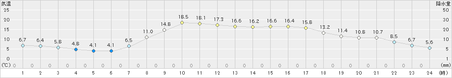 五十里(>2023年05月11日)のアメダスグラフ