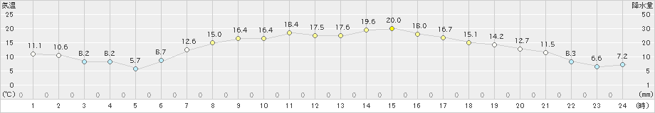 黒磯(>2023年05月11日)のアメダスグラフ