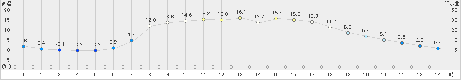 土呂部(>2023年05月11日)のアメダスグラフ