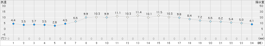 奥日光(>2023年05月11日)のアメダスグラフ