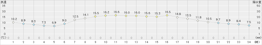 日光東町(>2023年05月11日)のアメダスグラフ