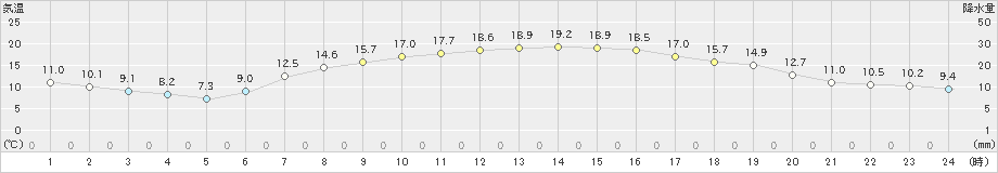 塩谷(>2023年05月11日)のアメダスグラフ