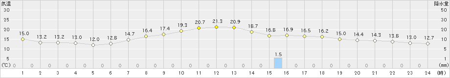 宇都宮(>2023年05月11日)のアメダスグラフ