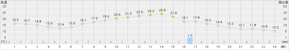 佐野(>2023年05月11日)のアメダスグラフ