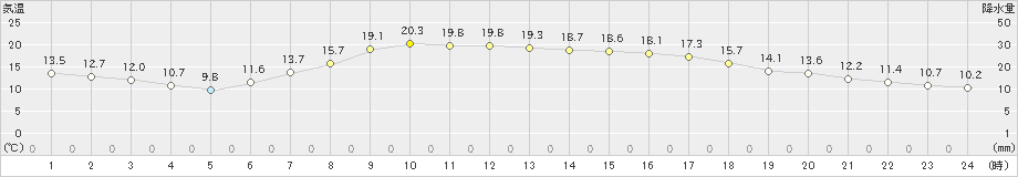 秩父(>2023年05月11日)のアメダスグラフ