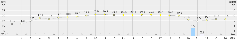 新島(>2023年05月11日)のアメダスグラフ