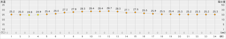 南鳥島(>2023年05月11日)のアメダスグラフ