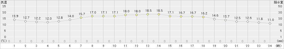 香取(>2023年05月11日)のアメダスグラフ