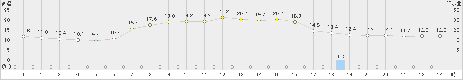 牛久(>2023年05月11日)のアメダスグラフ