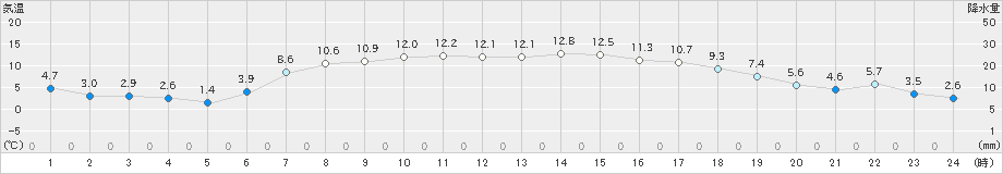 信濃町(>2023年05月11日)のアメダスグラフ