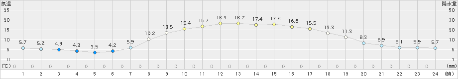 信州新町(>2023年05月11日)のアメダスグラフ