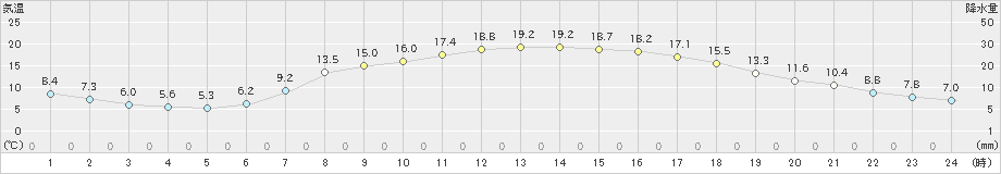 辰野(>2023年05月11日)のアメダスグラフ