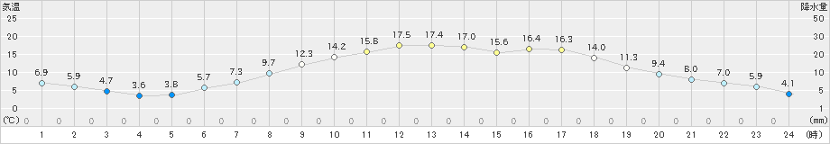 原村(>2023年05月11日)のアメダスグラフ