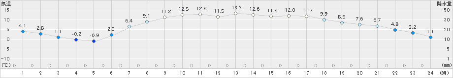 野辺山(>2023年05月11日)のアメダスグラフ