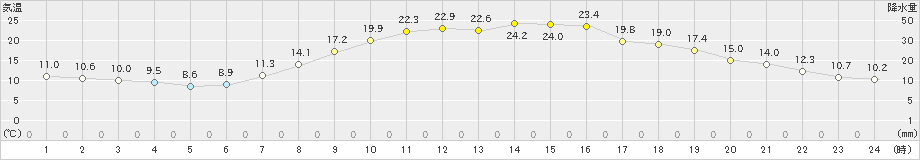 南信濃(>2023年05月11日)のアメダスグラフ