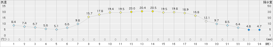 信楽(>2023年05月11日)のアメダスグラフ