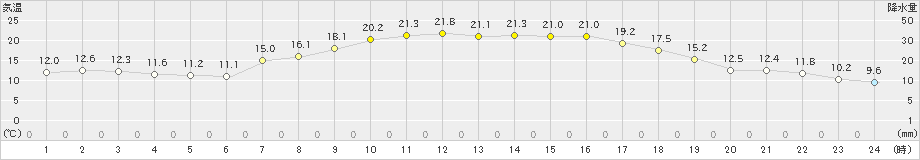 能勢(>2023年05月11日)のアメダスグラフ