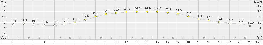 枚方(>2023年05月11日)のアメダスグラフ