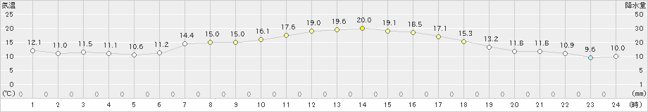 生駒山(>2023年05月11日)のアメダスグラフ