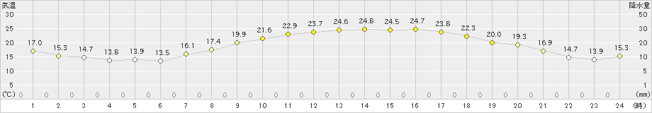 八尾(>2023年05月11日)のアメダスグラフ