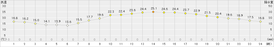 和歌山(>2023年05月11日)のアメダスグラフ