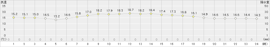 海士(>2023年05月11日)のアメダスグラフ