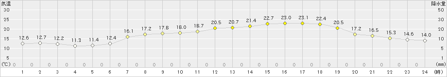 今治(>2023年05月11日)のアメダスグラフ