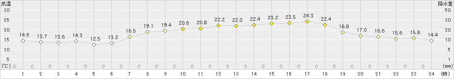 四国中央(>2023年05月11日)のアメダスグラフ