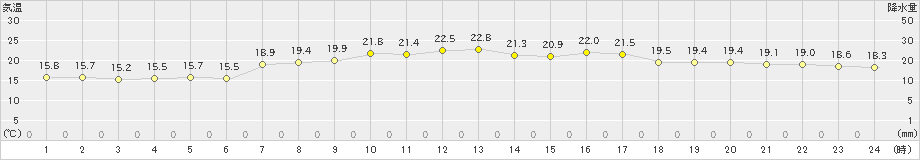 清水(>2023年05月11日)のアメダスグラフ