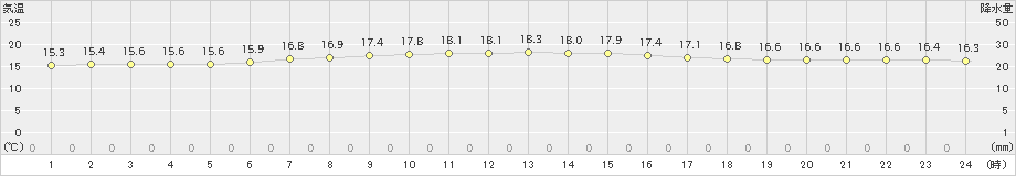 鰐浦(>2023年05月11日)のアメダスグラフ