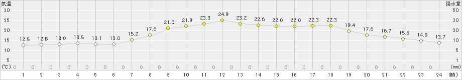 西海(>2023年05月11日)のアメダスグラフ