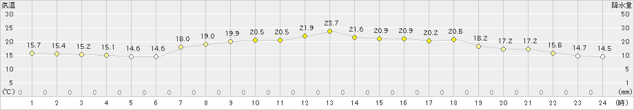 脇岬(>2023年05月11日)のアメダスグラフ