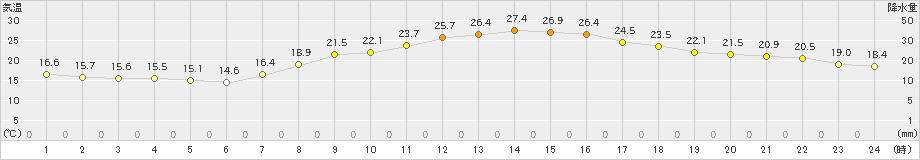 熊本(>2023年05月11日)のアメダスグラフ