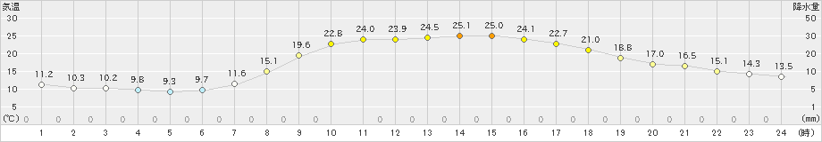 南阿蘇(>2023年05月11日)のアメダスグラフ