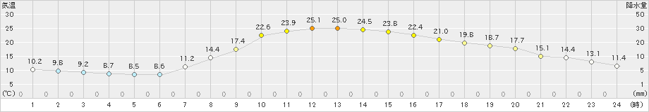 高千穂(>2023年05月11日)のアメダスグラフ