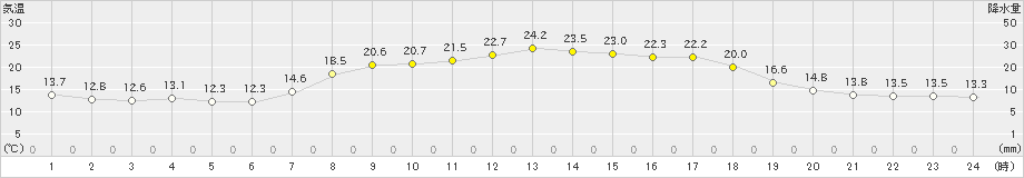 古江(>2023年05月11日)のアメダスグラフ