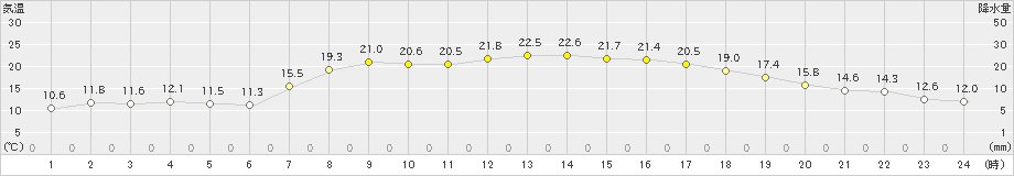 高鍋(>2023年05月11日)のアメダスグラフ