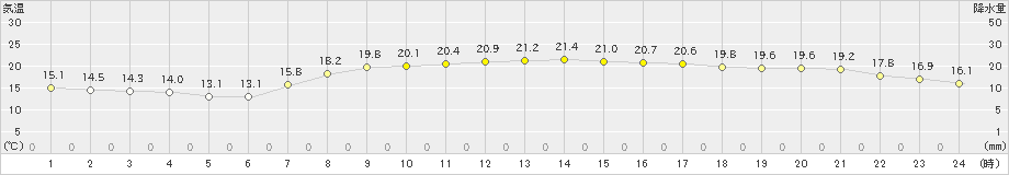 赤江(>2023年05月11日)のアメダスグラフ