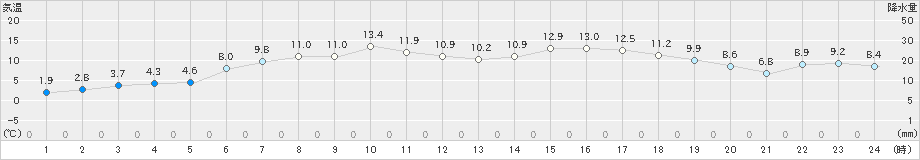 美国(>2023年05月12日)のアメダスグラフ