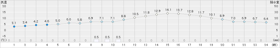 共和(>2023年05月12日)のアメダスグラフ