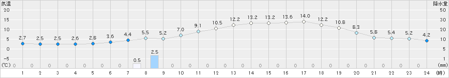 蘭越(>2023年05月12日)のアメダスグラフ