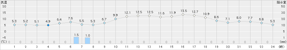 寿都(>2023年05月12日)のアメダスグラフ