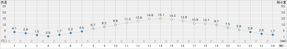 本別(>2023年05月12日)のアメダスグラフ