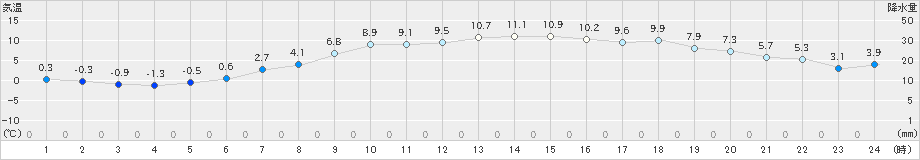 更別(>2023年05月12日)のアメダスグラフ