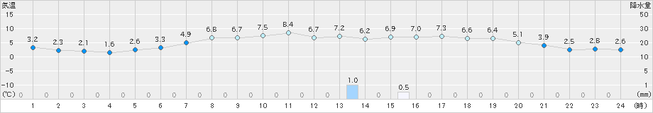 日高門別(>2023年05月12日)のアメダスグラフ