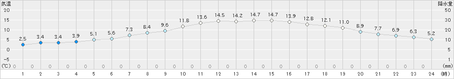 せたな(>2023年05月12日)のアメダスグラフ