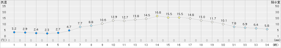 脇野沢(>2023年05月12日)のアメダスグラフ