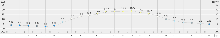 阿仁合(>2023年05月12日)のアメダスグラフ