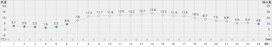 普代(>2023年05月12日)のアメダスグラフ