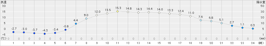 薮川(>2023年05月12日)のアメダスグラフ